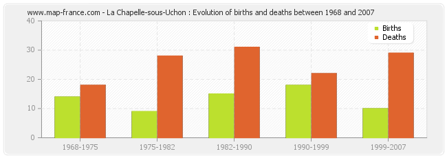 La Chapelle-sous-Uchon : Evolution of births and deaths between 1968 and 2007